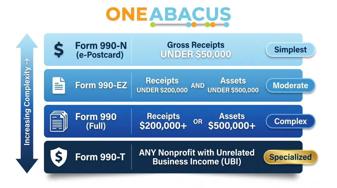 Form 990 filing thresholds four versions compared by gross receipts and assets