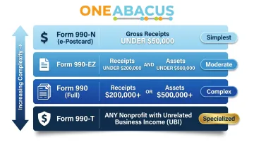 Form 990 filing thresholds four versions compared by gross receipts and assets