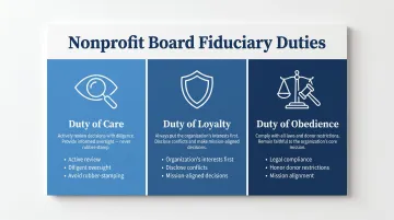 Three nonprofit board fiduciary duties Care Loyalty Obedience explained visually