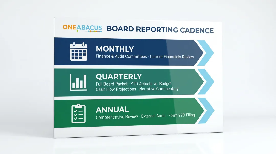 Nonprofit board financial reporting cadence monthly quarterly annual schedule timeline