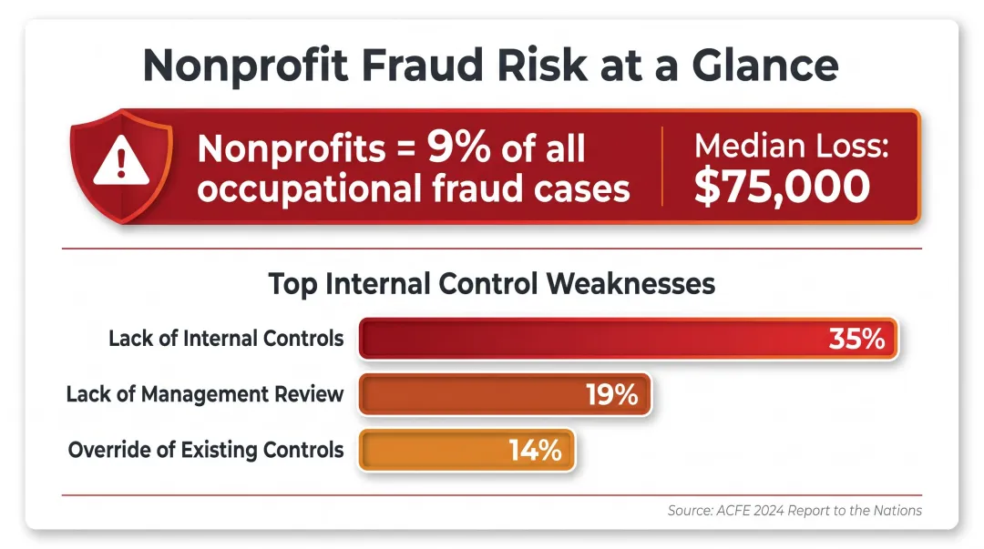 Nonprofit fraud statistics and top internal control weaknesses breakdown infographic