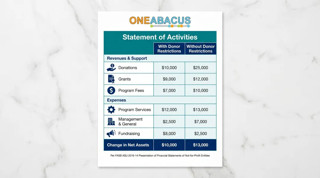 Nonprofit Statement of Activities structure showing restricted versus unrestricted revenue columns