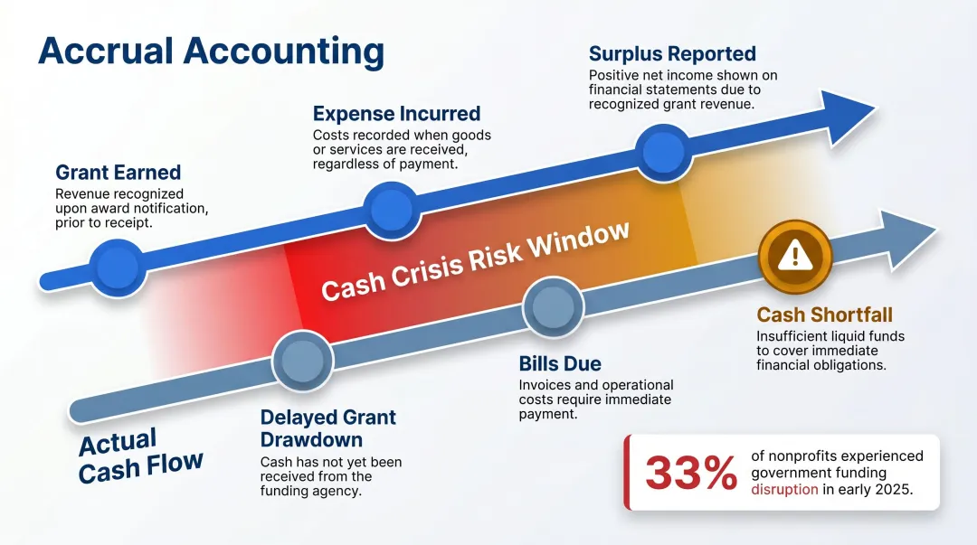 Nonprofit cash flow timing gap between accrual revenue recognition and actual cash receipt
