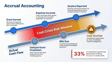 Nonprofit cash flow timing gap between accrual revenue recognition and actual cash receipt