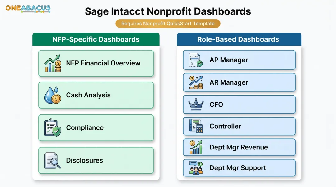 Sage Intacct 10 pre-built nonprofit dashboards grouped by type and role
