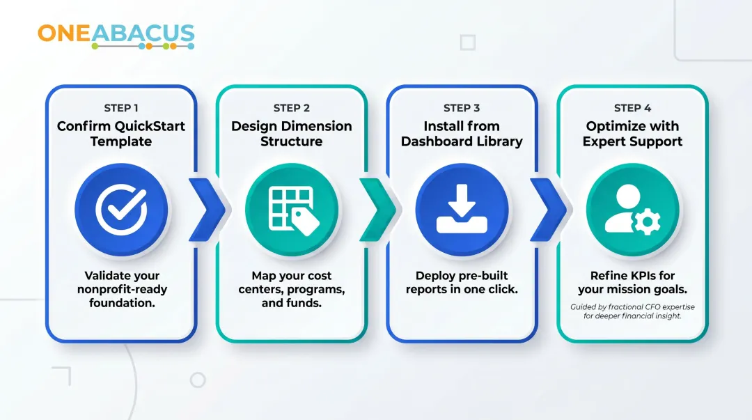 4-step Sage Intacct nonprofit dashboard setup process from template to configuration