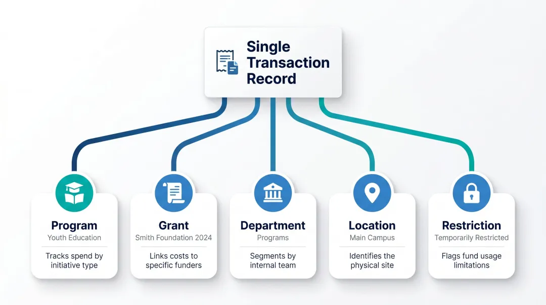 Sage Intacct multi-dimensional transaction tagging system showing five dimension layers