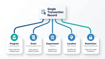 Sage Intacct multi-dimensional transaction tagging system showing five dimension layers