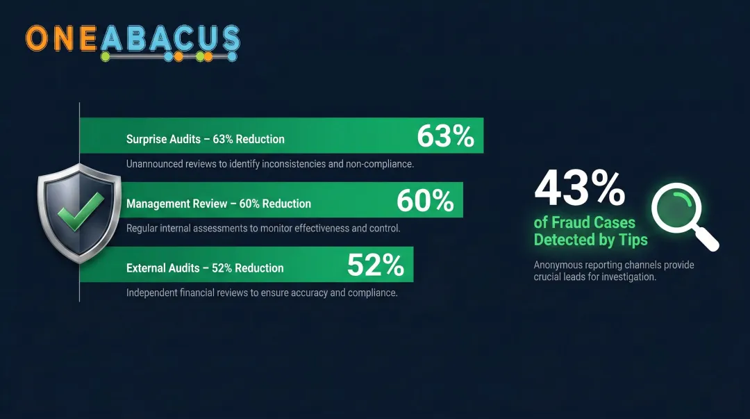 Nonprofit internal fraud prevention controls and percentage reduction in fraud losses infographic