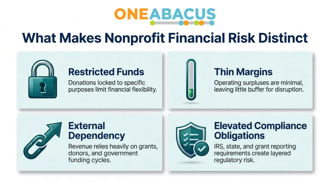 Four structural nonprofit financial risk factors compared to for-profit organizations