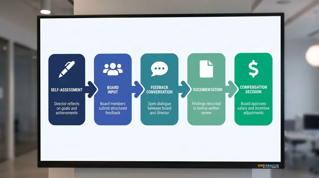 Five-stage nonprofit executive director annual performance review process flow
