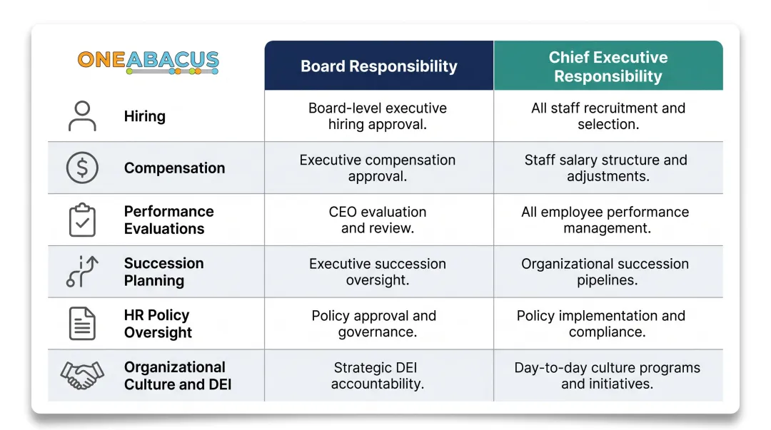Six nonprofit board HR responsibilities versus chief executive responsibilities comparison table
