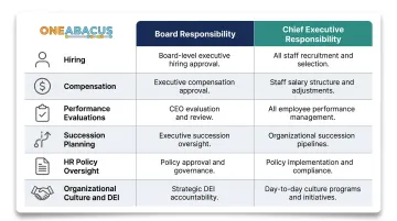 Six nonprofit board HR responsibilities versus chief executive responsibilities comparison table