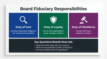 Three nonprofit board fiduciary duties with key oversight questions infographic