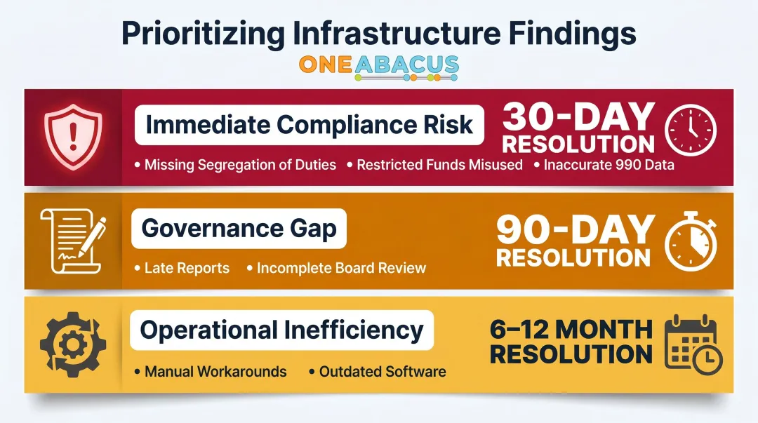 Nonprofit financial infrastructure findings prioritization framework by severity and timeline