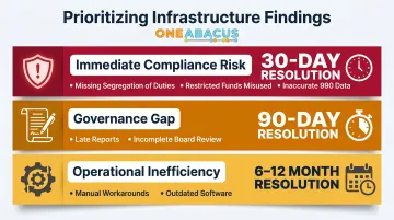 Nonprofit financial infrastructure findings prioritization framework by severity and timeline
