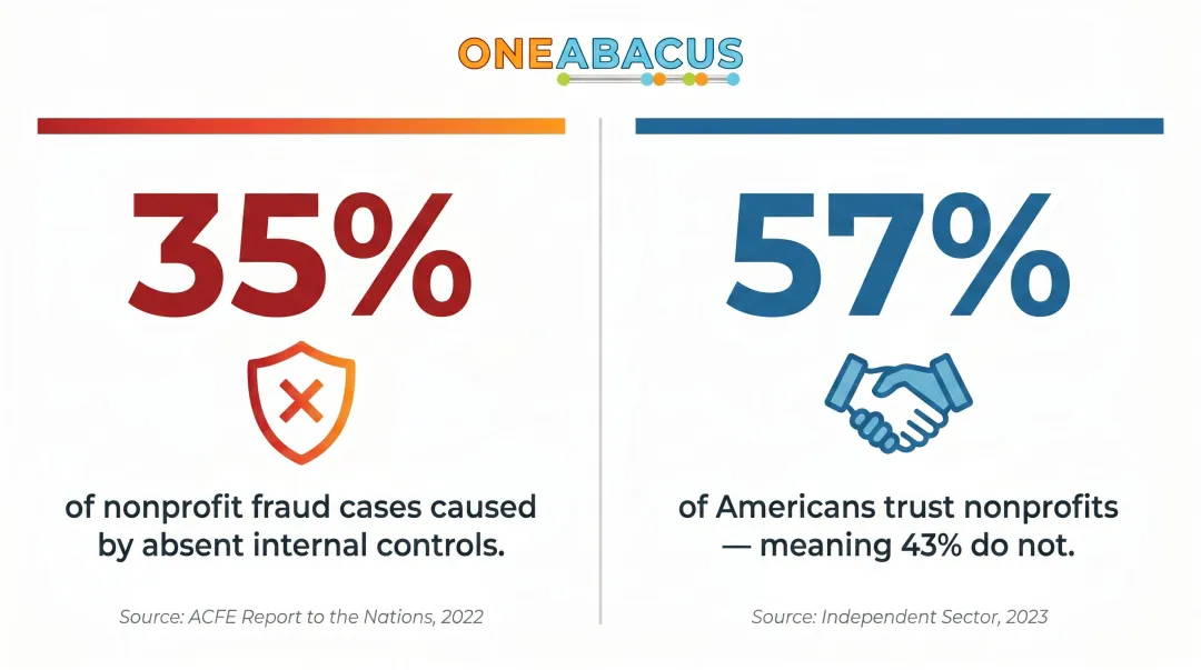 35 percent nonprofit fraud caused by missing internal controls key statistics
