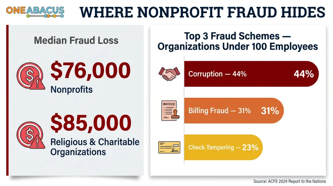 Nonprofit fraud loss statistics and top three fraud schemes by frequency
