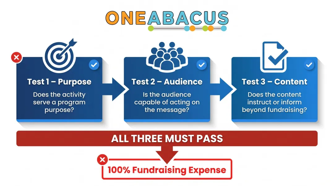 Three-part joint cost allocation test framework purpose audience content criteria