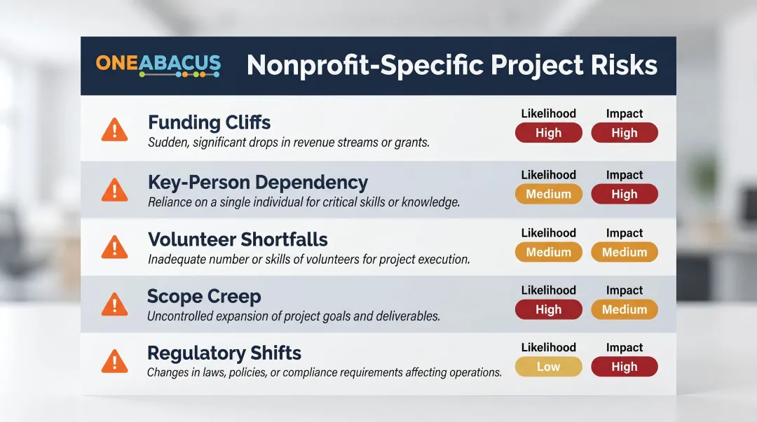 Five nonprofit project risk categories likelihood impact matrix overview infographic