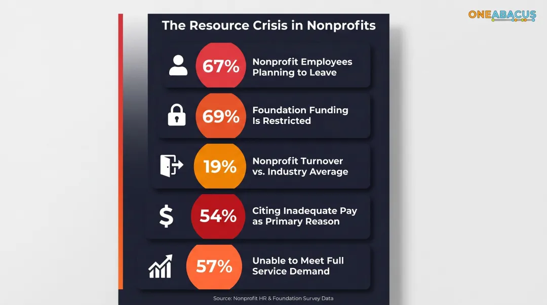 5 nonprofit staffing and funding crisis statistics comparison infographic