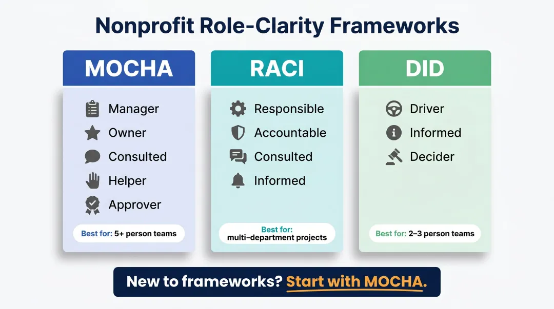MOCHA RACI and DID nonprofit role clarity frameworks side-by-side comparison