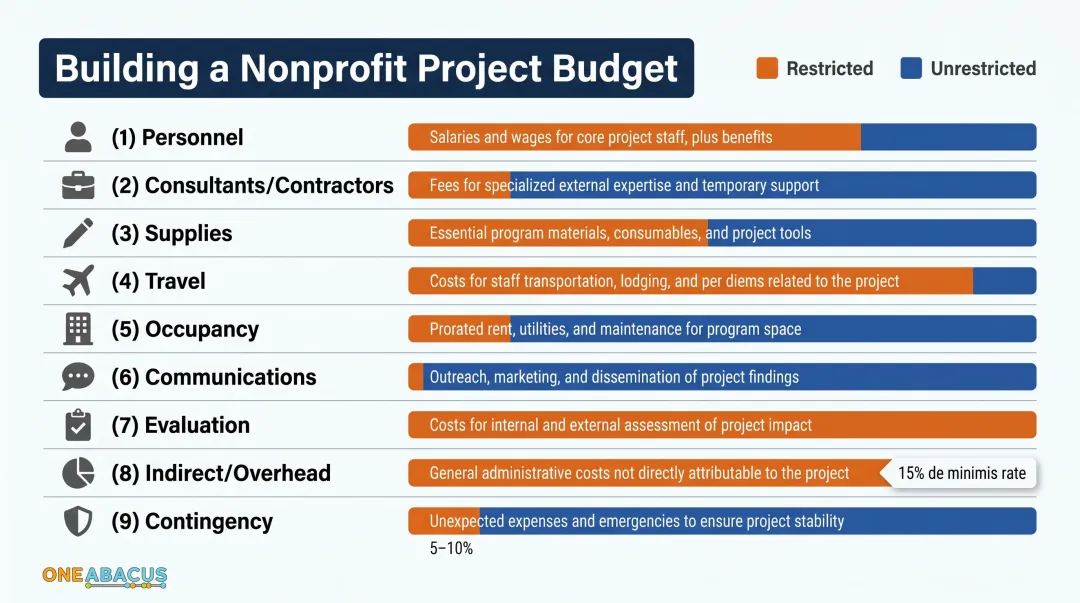 Nonprofit project budget building 9-step cost category breakdown infographic