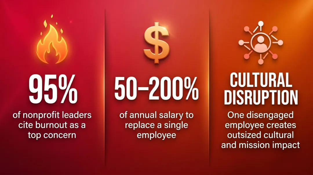 Nonprofit employee burnout statistics and turnover cost impact data infographic