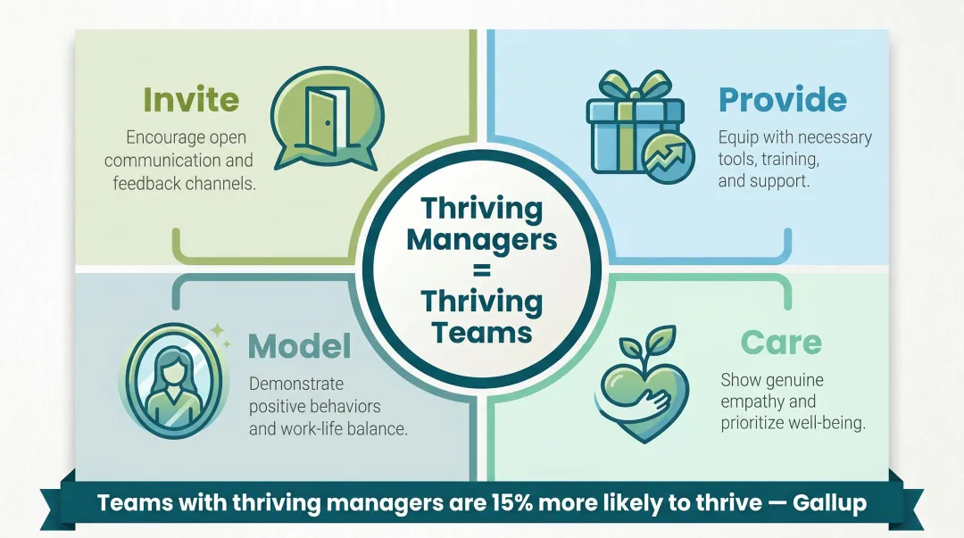 Four manager wellbeing behaviors to boost nonprofit team engagement and retention