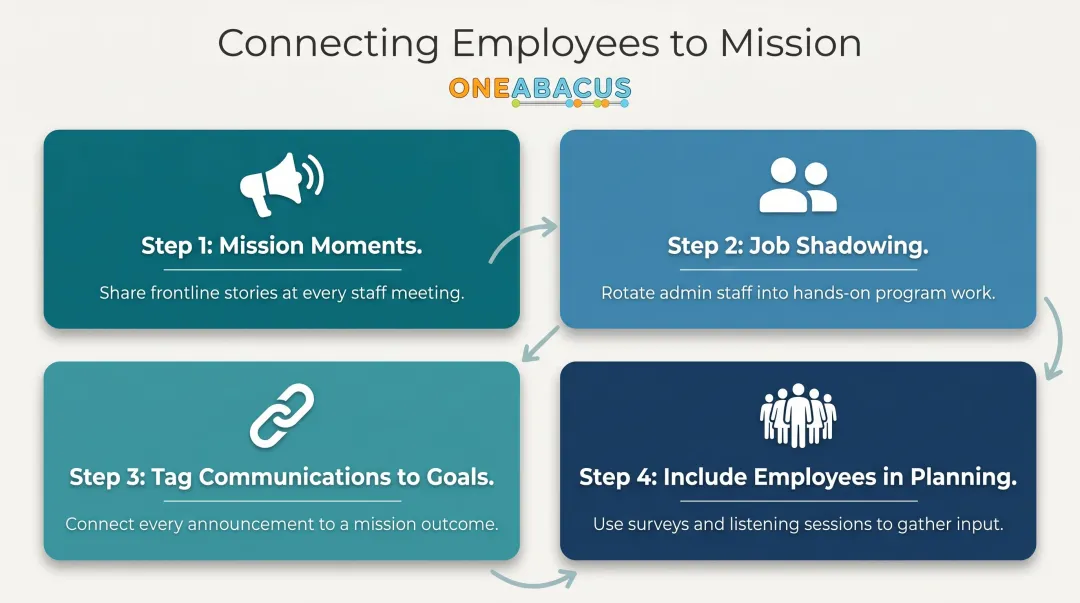 Four tactics for deepening nonprofit employee mission connection process infographic