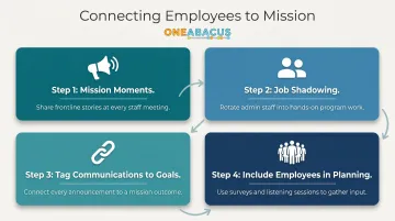 Four tactics for deepening nonprofit employee mission connection process infographic