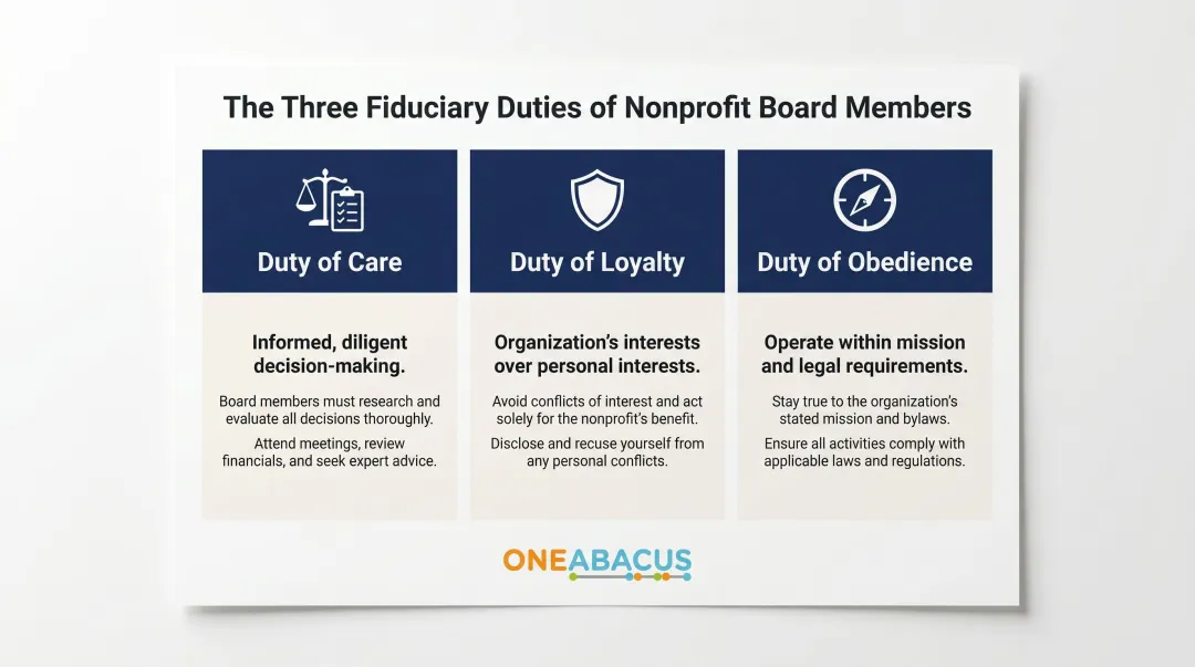 Three nonprofit board fiduciary duties duty of care loyalty obedience explained