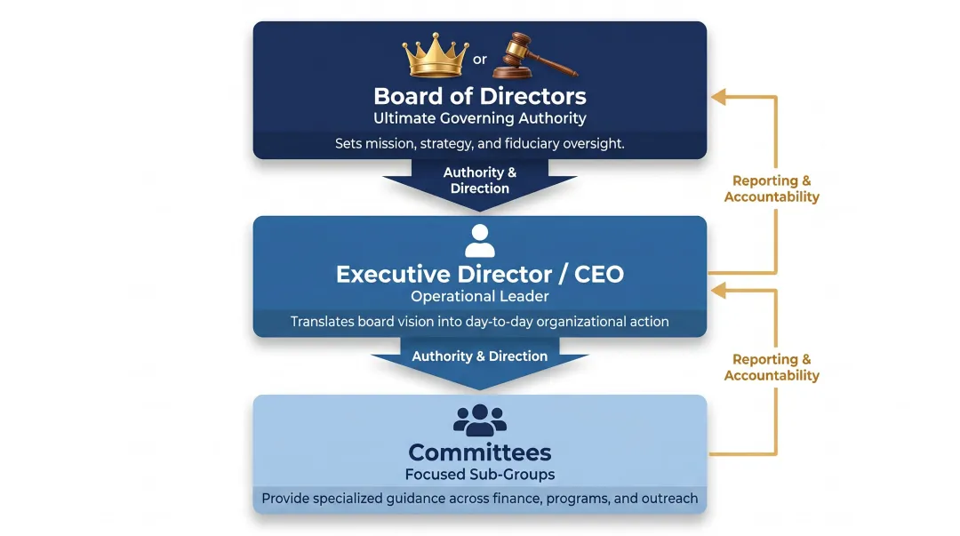 Three-tier nonprofit governance structure hierarchy board executive committees