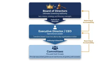 Three-tier nonprofit governance structure hierarchy board executive committees