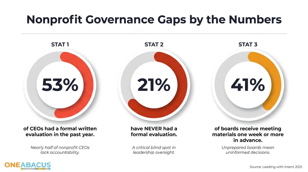 Nonprofit board governance gap statistics CEO evaluation financial oversight data