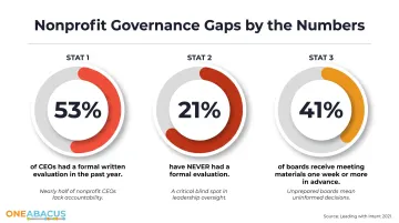 Nonprofit board governance gap statistics CEO evaluation financial oversight data