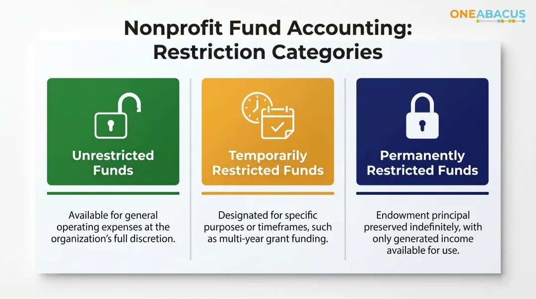 Nonprofit fund accounting three restriction types structure diagram infographic