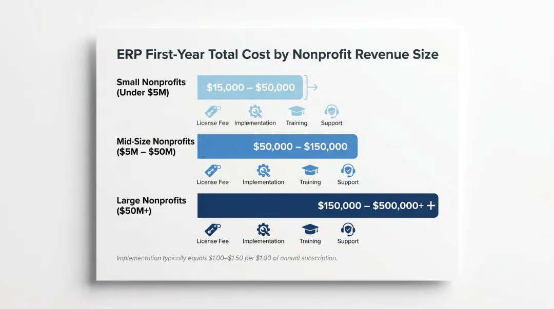 Nonprofit ERP total cost of ownership breakdown by organization revenue tier