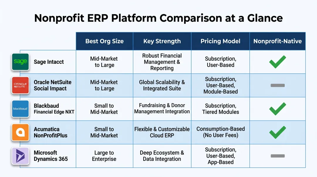 Nonprofit ERP platform comparison chart Sage Intacct NetSuite Blackbaud Dynamics 365