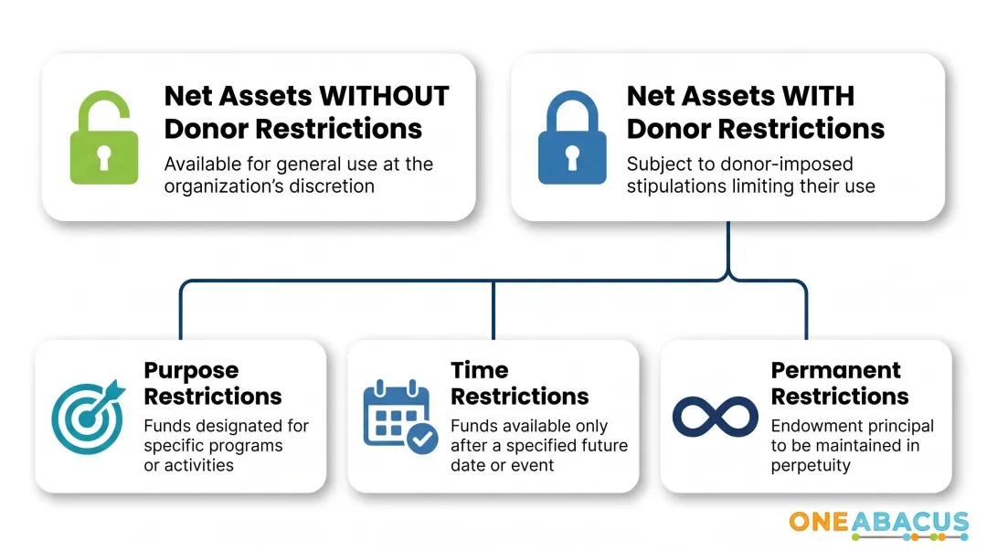 Nonprofit net asset classification hierarchy showing donor restriction categories under ASC 958