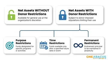 Nonprofit net asset classification hierarchy showing donor restriction categories under ASC 958