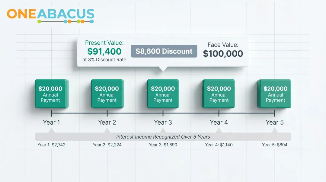 Multi-year nonprofit pledge present value calculation example showing five-year discount rate breakdown