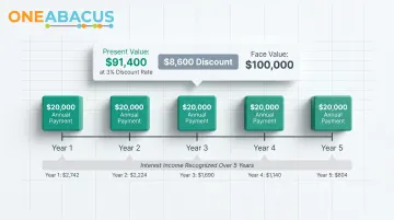 Multi-year nonprofit pledge present value calculation example showing five-year discount rate breakdown