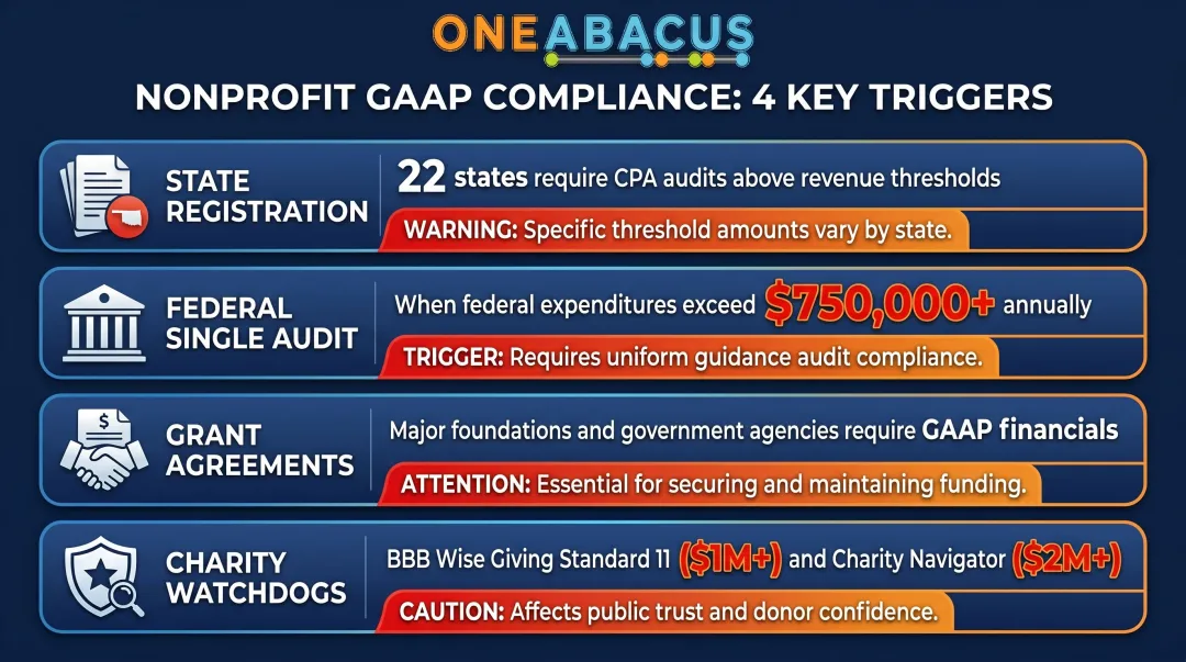 Four GAAP compliance triggers for nonprofits including federal audit thresholds and state requirements