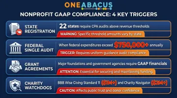 Four GAAP compliance triggers for nonprofits including federal audit thresholds and state requirements