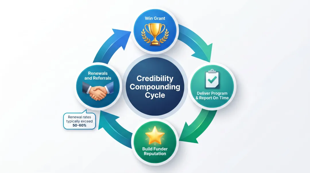 Nonprofit grant credibility compounding cycle from award to renewed funder relationships