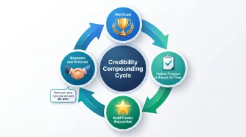 Nonprofit grant credibility compounding cycle from award to renewed funder relationships