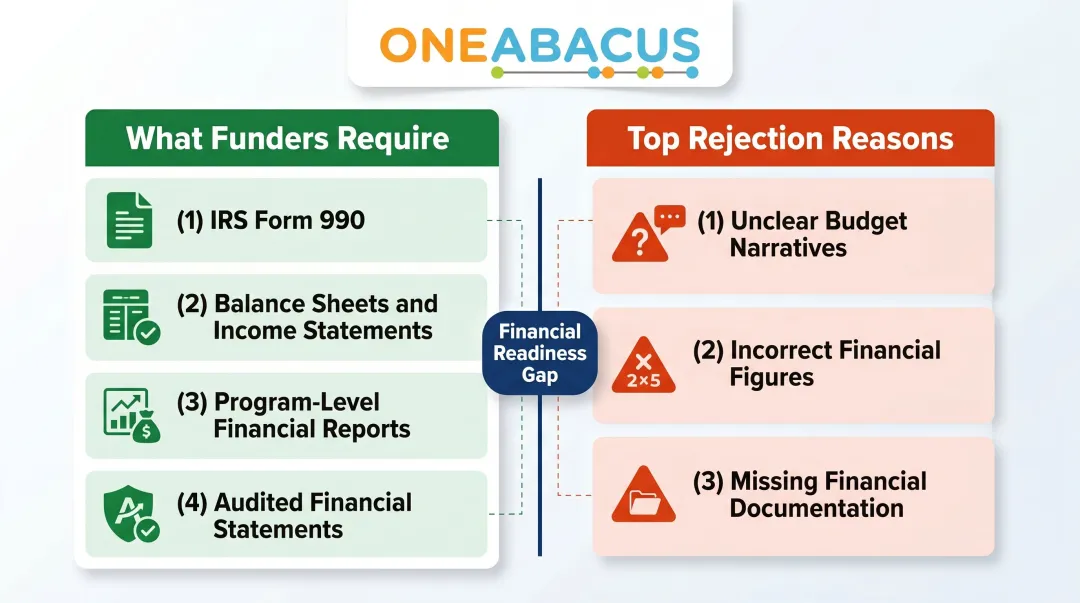 Grant proposal financial documentation checklist versus top rejection reasons comparison