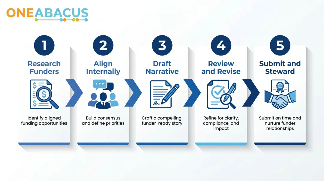 5-step nonprofit grant writing process from funder research to relationship stewardship