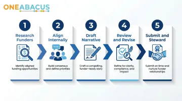 5-step nonprofit grant writing process from funder research to relationship stewardship
